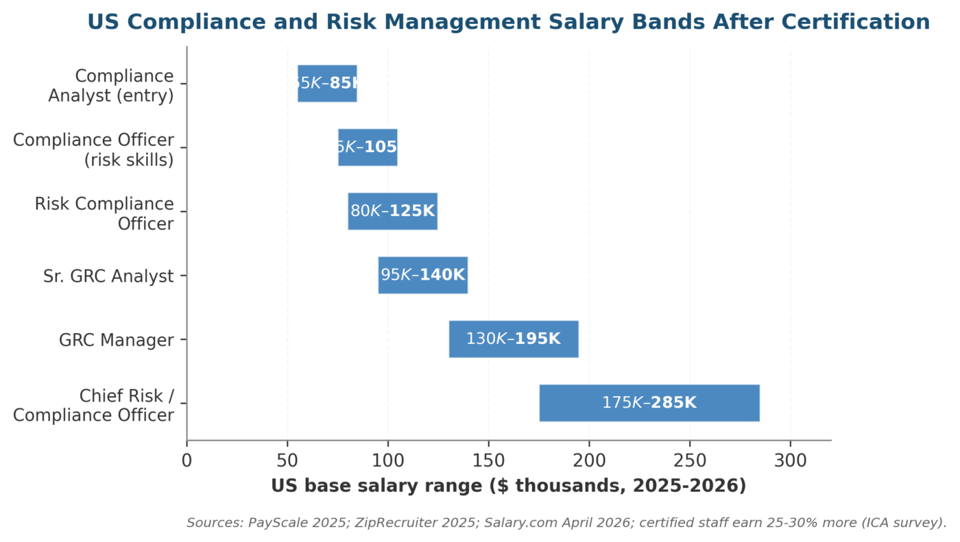 Compliance and Risk Management Courses: A 2026 US Practitioner Guide Compliance and Risk Management Courses: A 2026 US Practitioner Guide