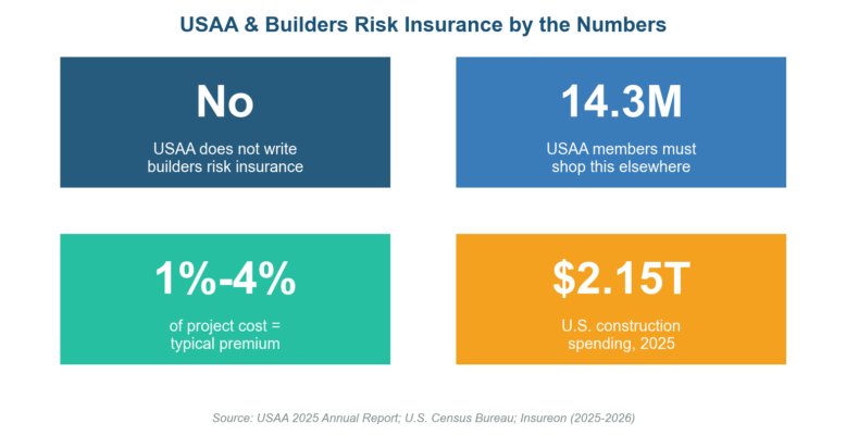Does USSA Offer Builders Risk Insurance Builders Risk Insurance