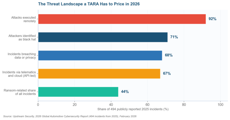 Tara Threat Analysis and Risk Assessment Tara Threat Analysis and Risk Assessment