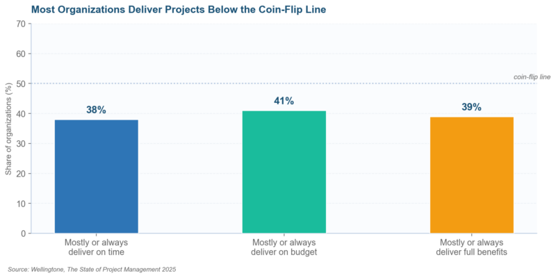 How to Manage Complex Projects Wellingtone 2025 data on delivering complex projects on time and on budget