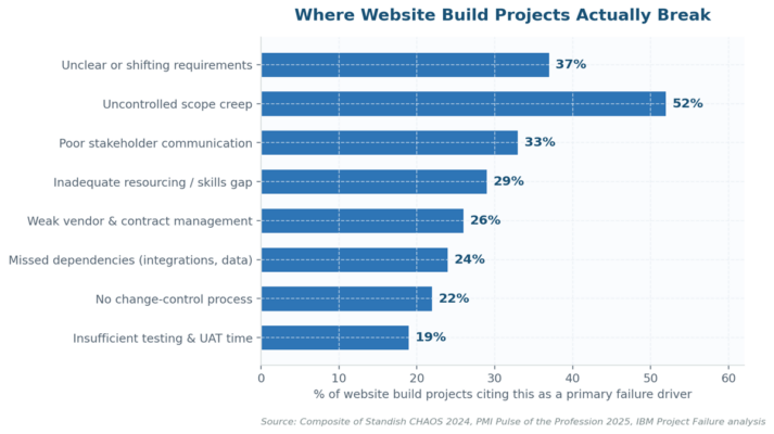 How to Best Project Manage a Website Build How to Best Project Manage a Website Build