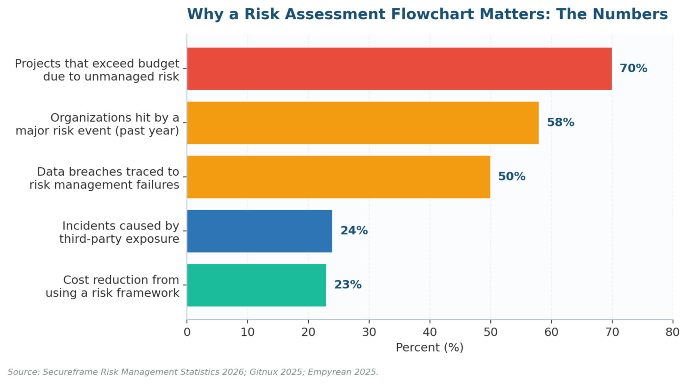 Risk Assessment Flowchart: A 2026 Operating Guide for Risk Practitioners Risk Assessment Flowchart: A 2026 Operating Guide for Risk Practitioners