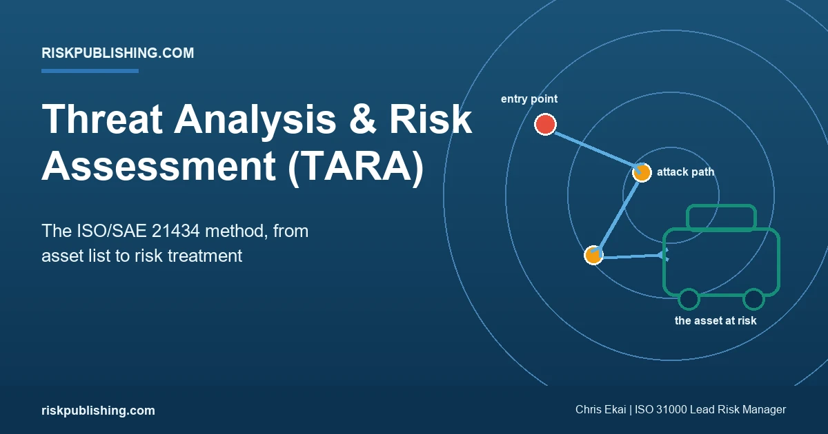 TARA threat analysis and risk assessment for automotive cybersecurity, shown as an attack path from entry point to the vehicle asset