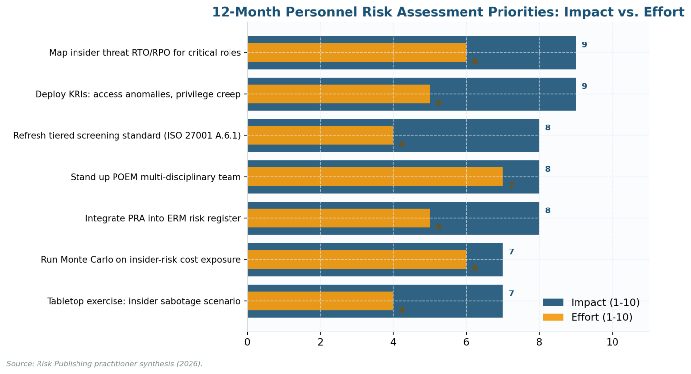Personnel Risk Assessment: The 2026 Practitioner's Playbook for Insider Risk, ISO 27001 Screening, and CISA POEM Personnel Risk Assessment: The 2026 Practitioner's Playbook for Insider Risk, ISO 27001 Screening, and CISA POEM