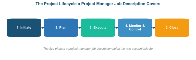 Project Manager Job Description: Responsibilities, Salary, and a Copy-Ready Template Project Manager Job Description: Responsibilities, Salary, and a Copy-Ready Template