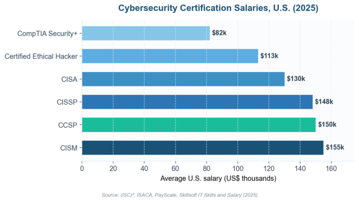 Cybersecurity Certification Pathway: The 2026 Roadmap From Security+ to CISSP Cybersecurity Certification Pathway: The 2026 Roadmap From Security+ to CISSP