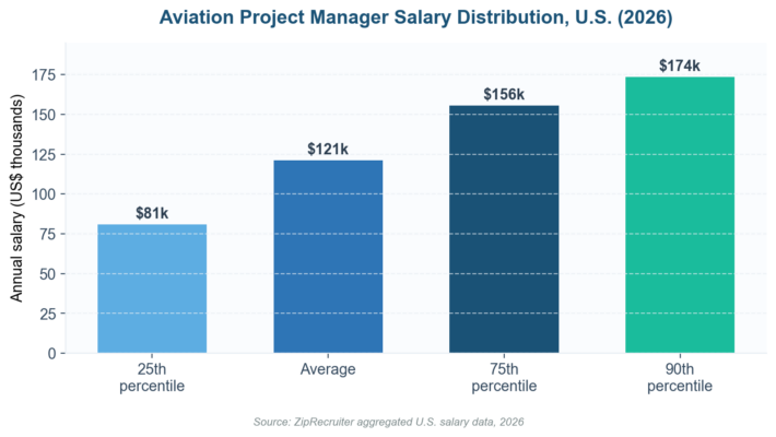 Aviation Project Manager Jobs: The 2026 Salary, Skills, and Demand Guide Aviation Project Manager Jobs: The 2026 Salary, Skills, and Demand Guide