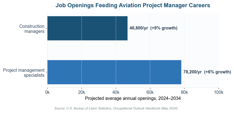 Aviation Project Manager Jobs: The 2026 Salary, Skills, and Demand Guide Aviation Project Manager Jobs: The 2026 Salary, Skills, and Demand Guide