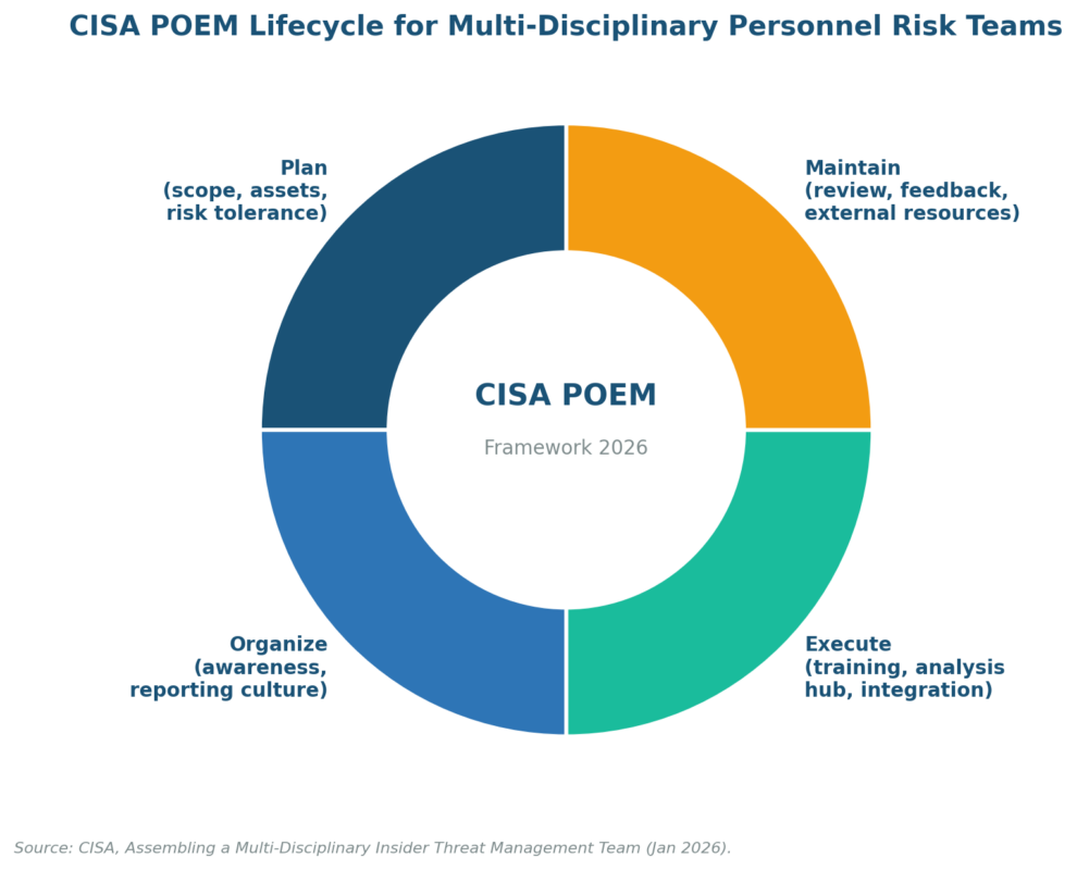 Personnel Risk Assessment: The 2026 Practitioner's Playbook for Insider Risk, ISO 27001 Screening, and CISA POEM Personnel Risk Assessment: The 2026 Practitioner's Playbook for Insider Risk, ISO 27001 Screening, and CISA POEM