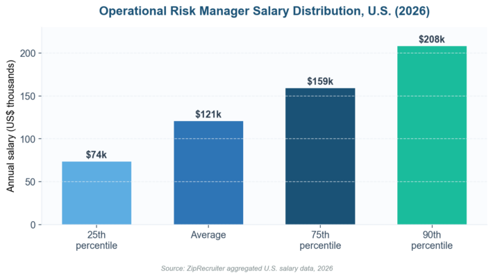 Operational Risk Manager: The 2026 Role, Salary, and Career Guide Operational Risk Manager: The 2026 Role, Salary, and Career Guide