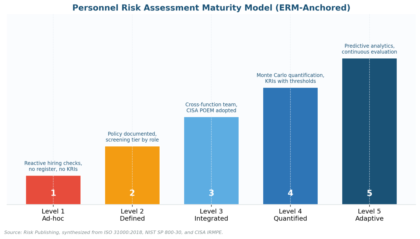 Personnel Risk Assessment: The 2026 Practitioner's Playbook for Insider Risk, ISO 27001 Screening, and CISA POEM Personnel Risk Assessment: The 2026 Practitioner's Playbook for Insider Risk, ISO 27001 Screening, and CISA POEM