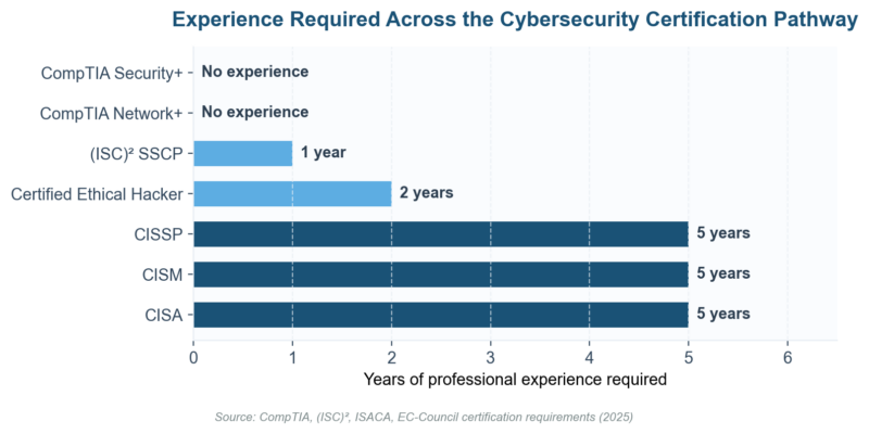 Cybersecurity Certification Pathway: The 2026 Roadmap From Security+ to CISSP Cybersecurity Certification Pathway: The 2026 Roadmap From Security+ to CISSP
