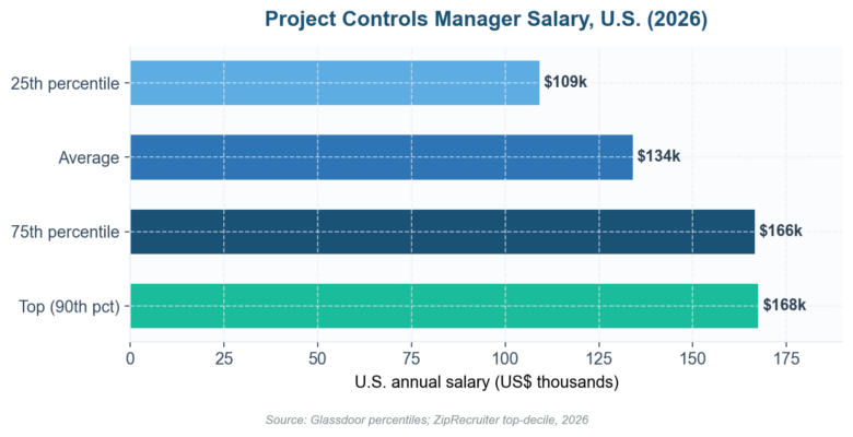 Project Controls Manager Jobs: The 2026 Role, Salary, and Career Guide Project Controls Manager Jobs: The 2026 Role, Salary, and Career Guide