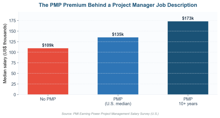 Project Manager Job Description: Responsibilities, Salary, and a Copy-Ready Template Project Manager Job Description: Responsibilities, Salary, and a Copy-Ready Template
