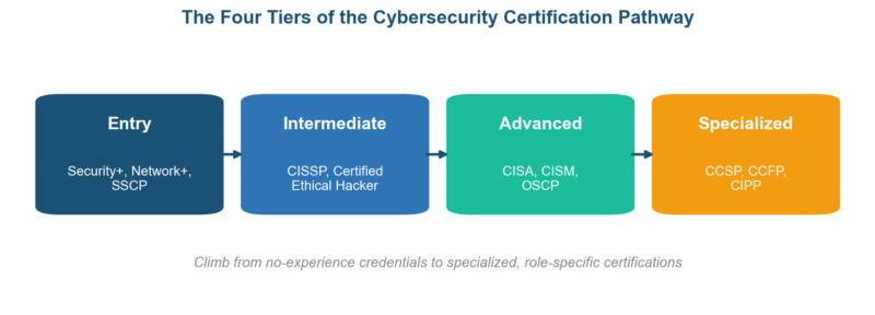 Cybersecurity Certification Pathway: The 2026 Roadmap From Security+ to CISSP Cybersecurity Certification Pathway: The 2026 Roadmap From Security+ to CISSP