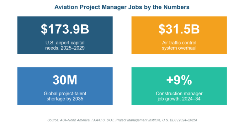 Aviation Project Manager Jobs: The 2026 Salary, Skills, and Demand Guide Aviation Project Manager Jobs: The 2026 Salary, Skills, and Demand Guide