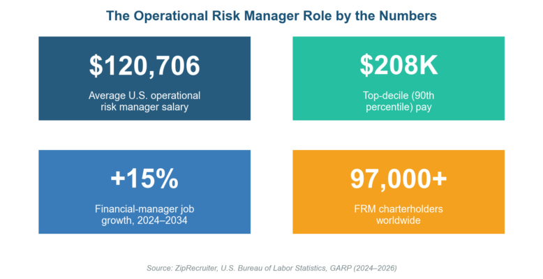 Operational Risk Manager: The 2026 Role, Salary, and Career Guide Operational Risk Manager