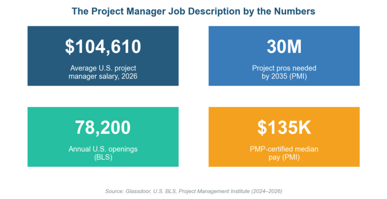 Project Manager Job Description: Responsibilities, Salary, and a Copy-Ready Template Project Manager Job Description