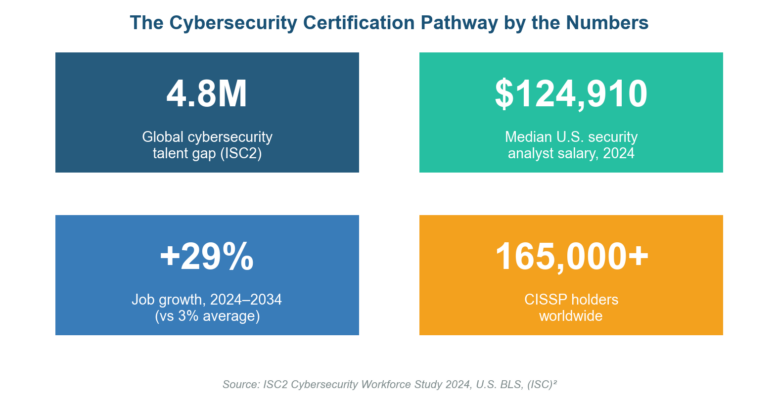 Cybersecurity Certification Pathway: The 2026 Roadmap From Security+ to CISSP Cybersecurity Certification Pathway