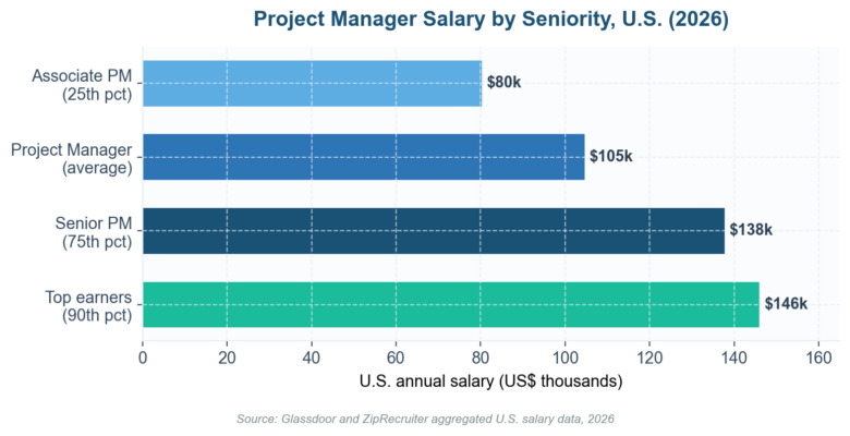 Project Manager Job Description: Responsibilities, Salary, and a Copy-Ready Template Project Manager Job Description: Responsibilities, Salary, and a Copy-Ready Template