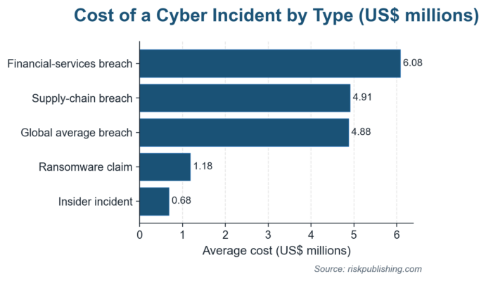 Cyber Risk Assessment