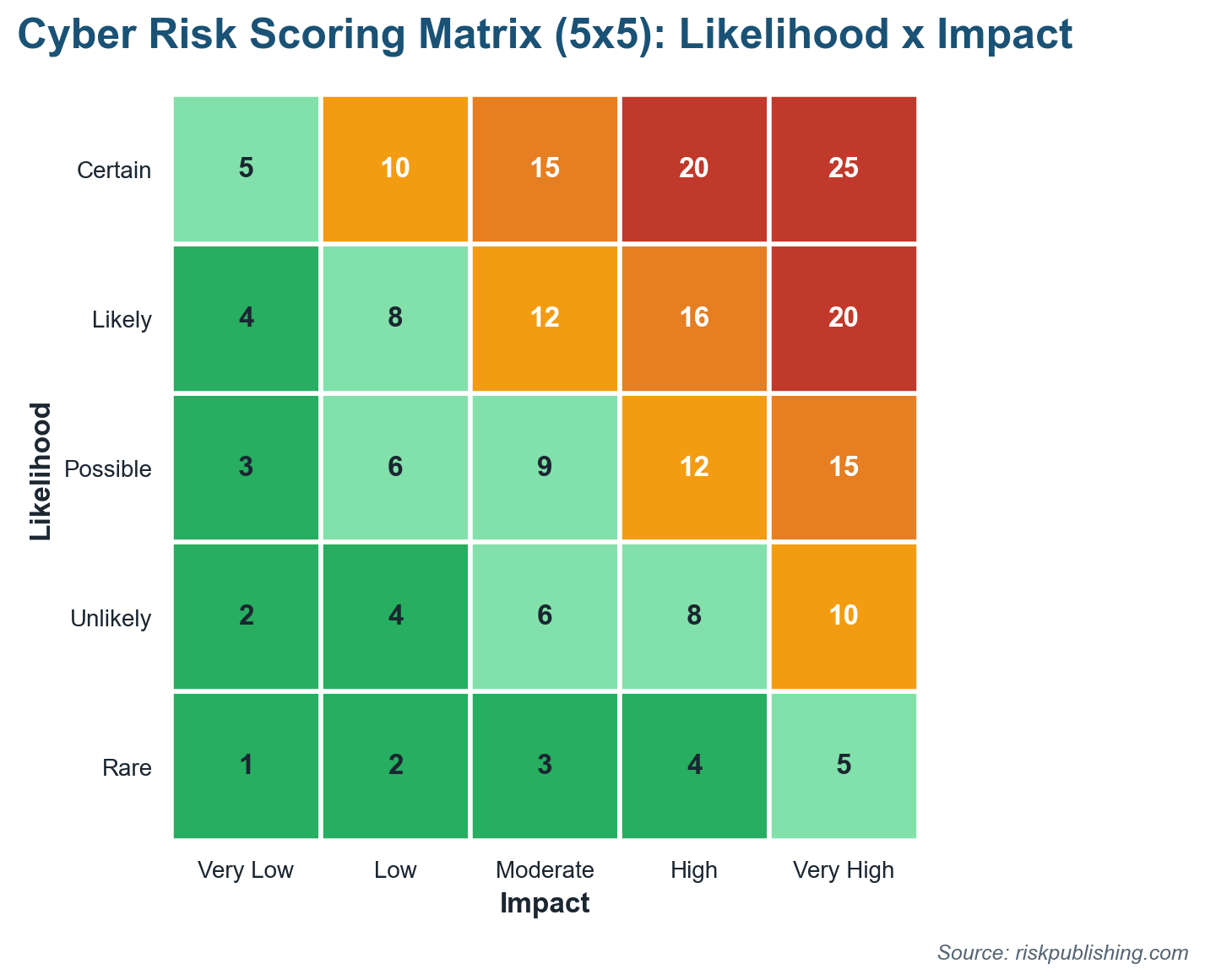 Ict Risk Matrix Cyber Risk Assessment: A Step-by-Step Framework