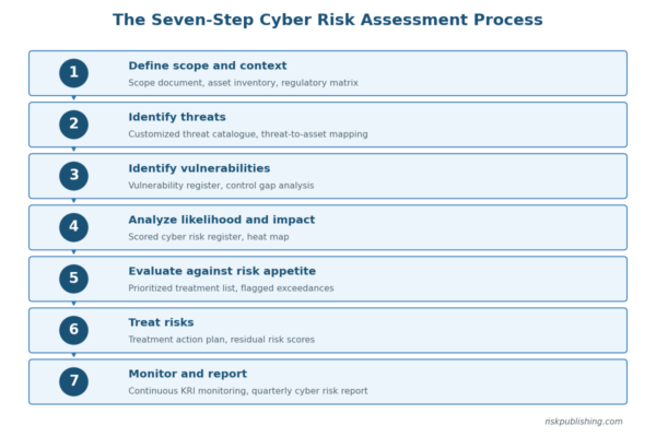 Cyber Risk Assessment: A Step-by-Step Framework