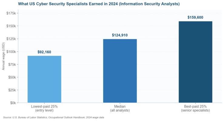 Cyber Security Specialists: Roles, Skills, and the 2026 Career Outlook Cyber Security Specialists: Roles, Skills, and the 2026 Career Outlook