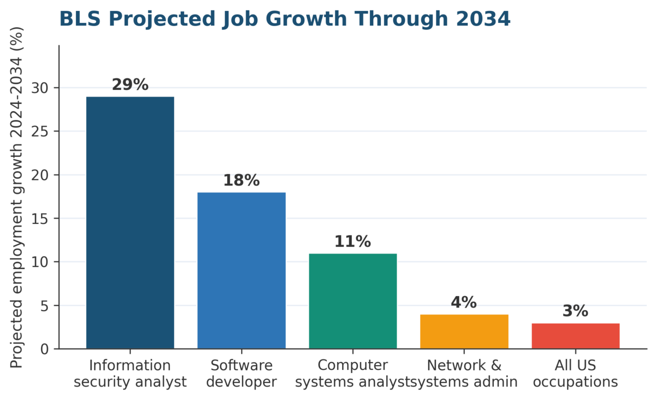 Free Cyber Security Course Options for 2026: A US Practitioner's Guide Free Cyber Security Course - BLS projected job growth through 2034