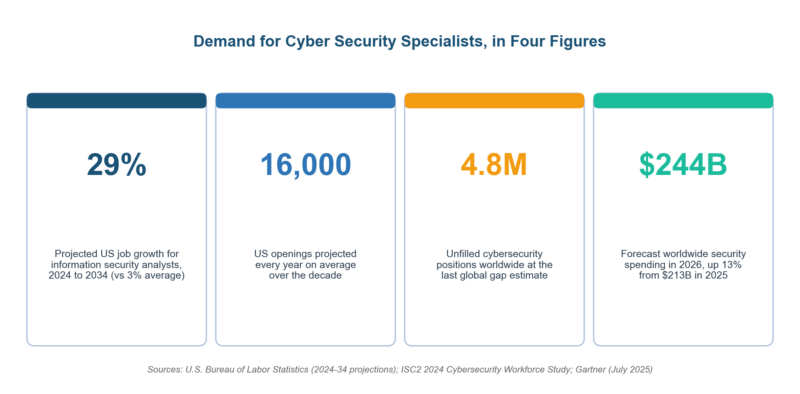 Cyber Security Specialists: Roles, Skills, and the 2026 Career Outlook Cyber Security Specialists: Roles, Skills, and the 2026 Career Outlook