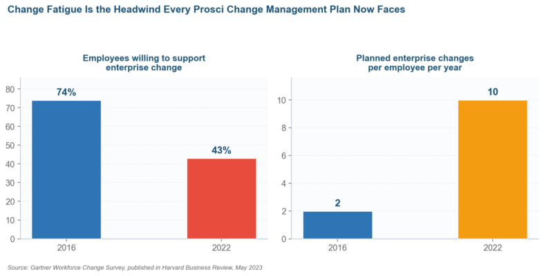 Change Management Prosci:How the ADKAR Model Delivers Measurable Results