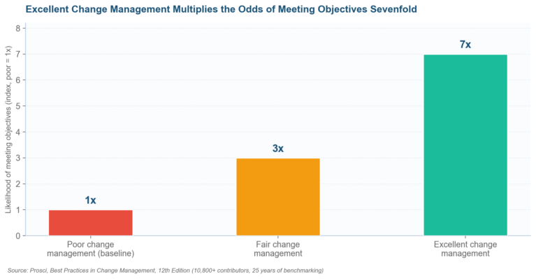 Change Management Prosci:How the ADKAR Model Delivers Measurable Results