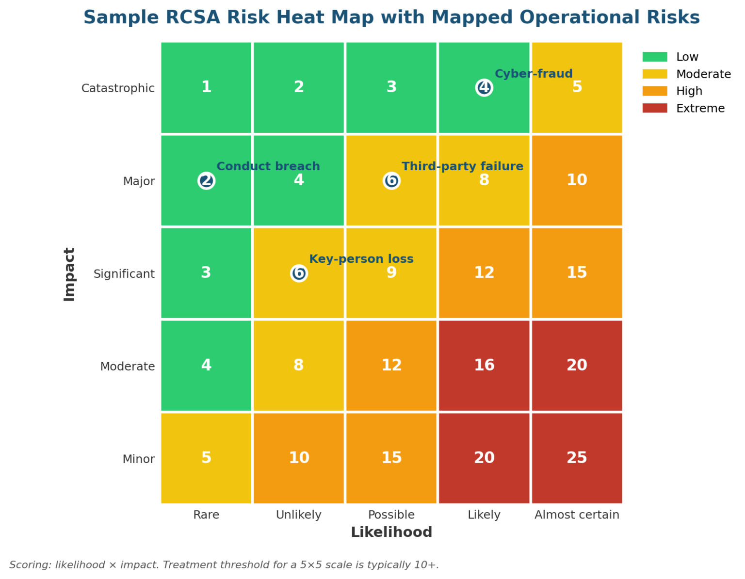 RCSA Implementation: 4 Essential Tips That Actually Work In 2026 | Risk ...