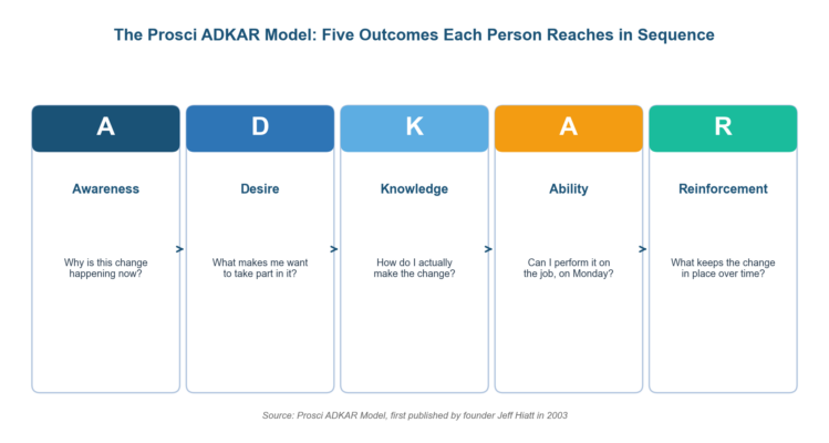 Change Management Prosci:How the ADKAR Model Delivers Measurable Results