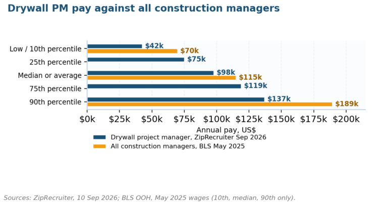 What Are Drywall Project Manager Jobs?