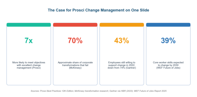 Change Management Prosci:How the ADKAR Model Delivers Measurable Results