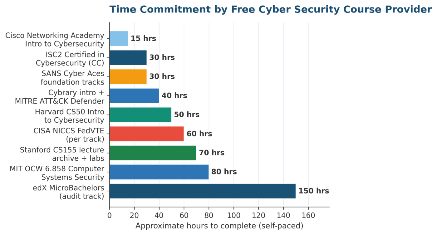 Free Cyber Security Course Options for 2026: A US Practitioner's Guide Free Cyber Security Course Options for 2026: A US Practitioner's Guide