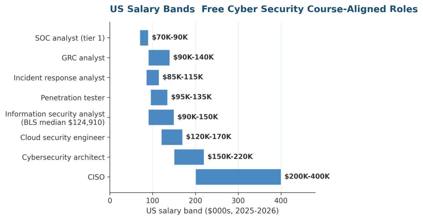 Free Cyber Security Course Options for 2026: A US Practitioner's Guide Free Cyber Security Course Options for 2026: A US Practitioner's Guide