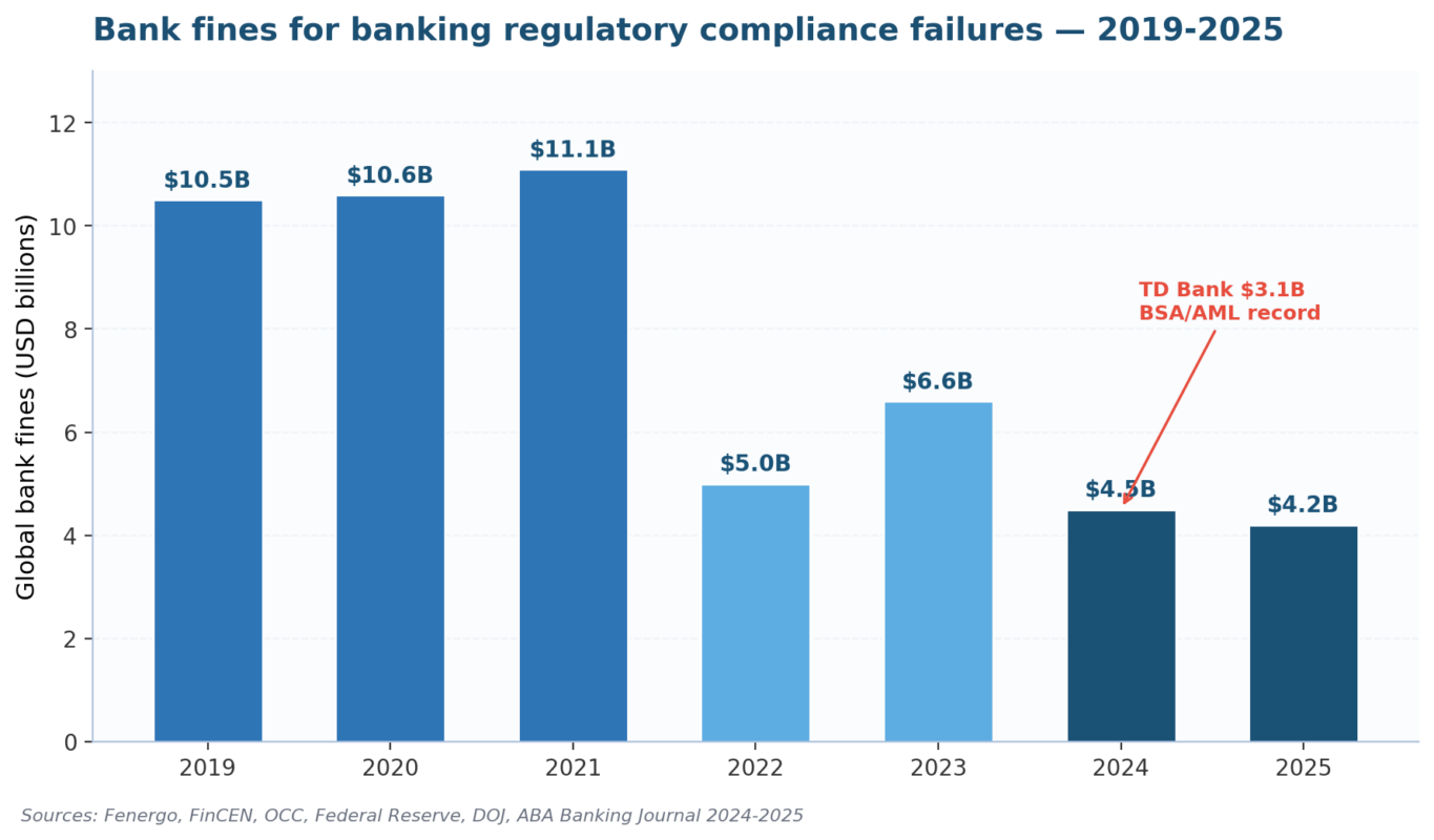 Banking Regulatory Compliance: The 2026 Practitioner Playbook Bank fines for The compliance function failures 2019-2025 chart