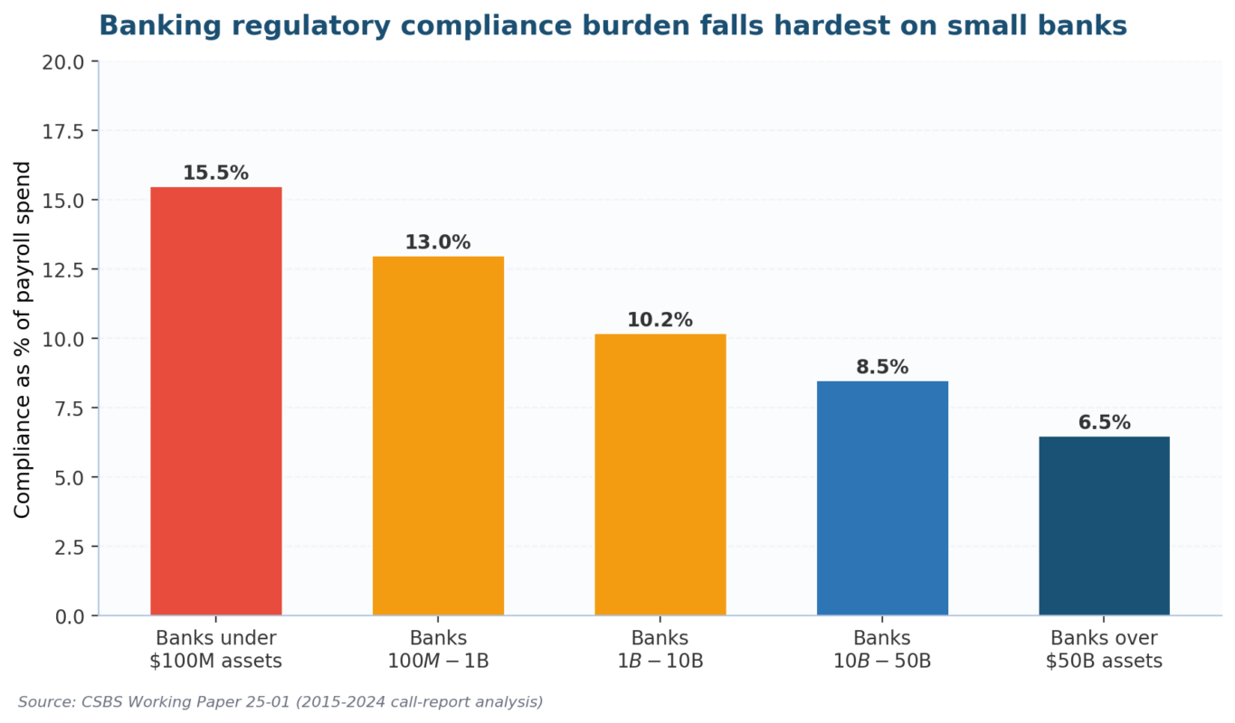 Banking Regulatory Compliance: The 2026 Practitioner Playbook Regulatory compliance burden falls hardest on small banks