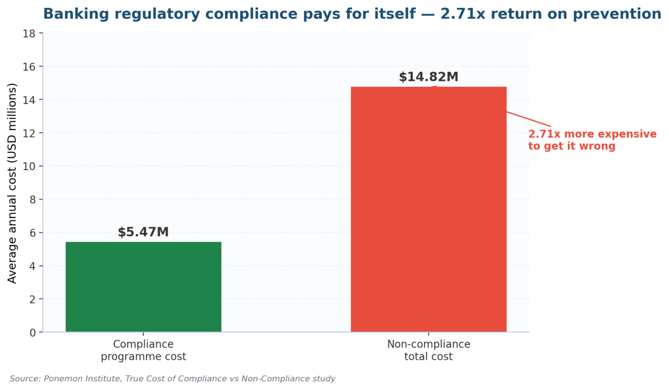 Banking Regulatory Compliance: The 2026 Practitioner Playbook Compliance requirements pays for itself ROI chart