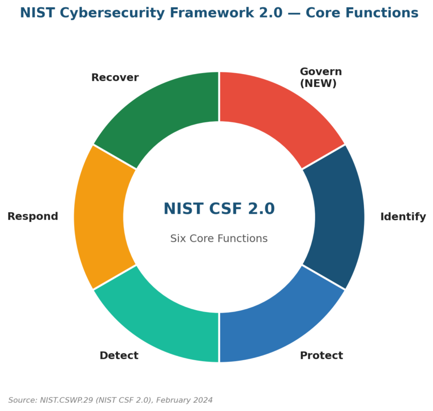 How to Identify Cybersecurity Risks with NIST: The 2026 Practitioner's Playbook How to Identify Cybersecurity Risks with NIST: The 2026 Practitioner's Playbook