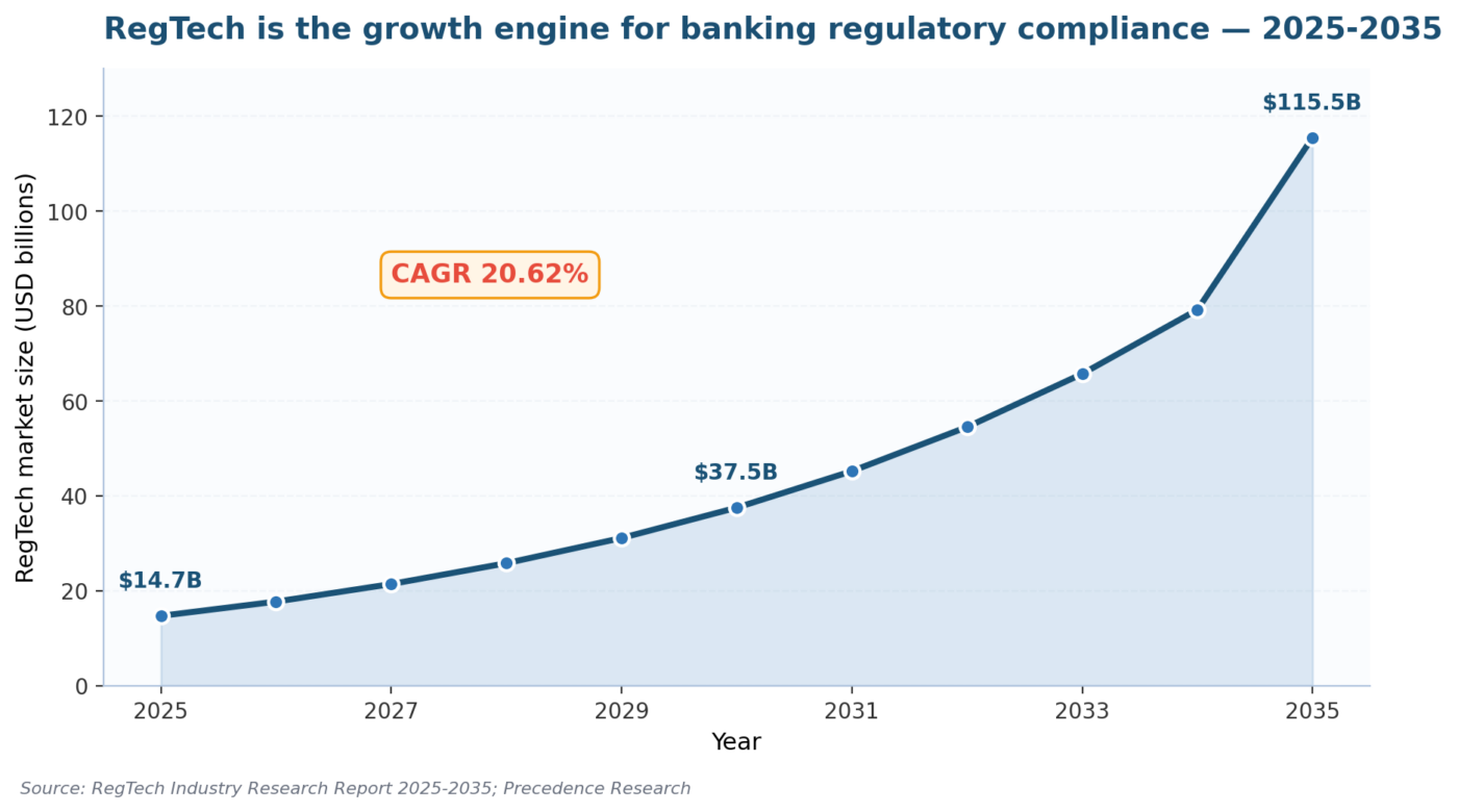 Banking Regulatory Compliance: The 2026 Practitioner Playbook RegTech as growth engine for Banking Regulatory Compliance