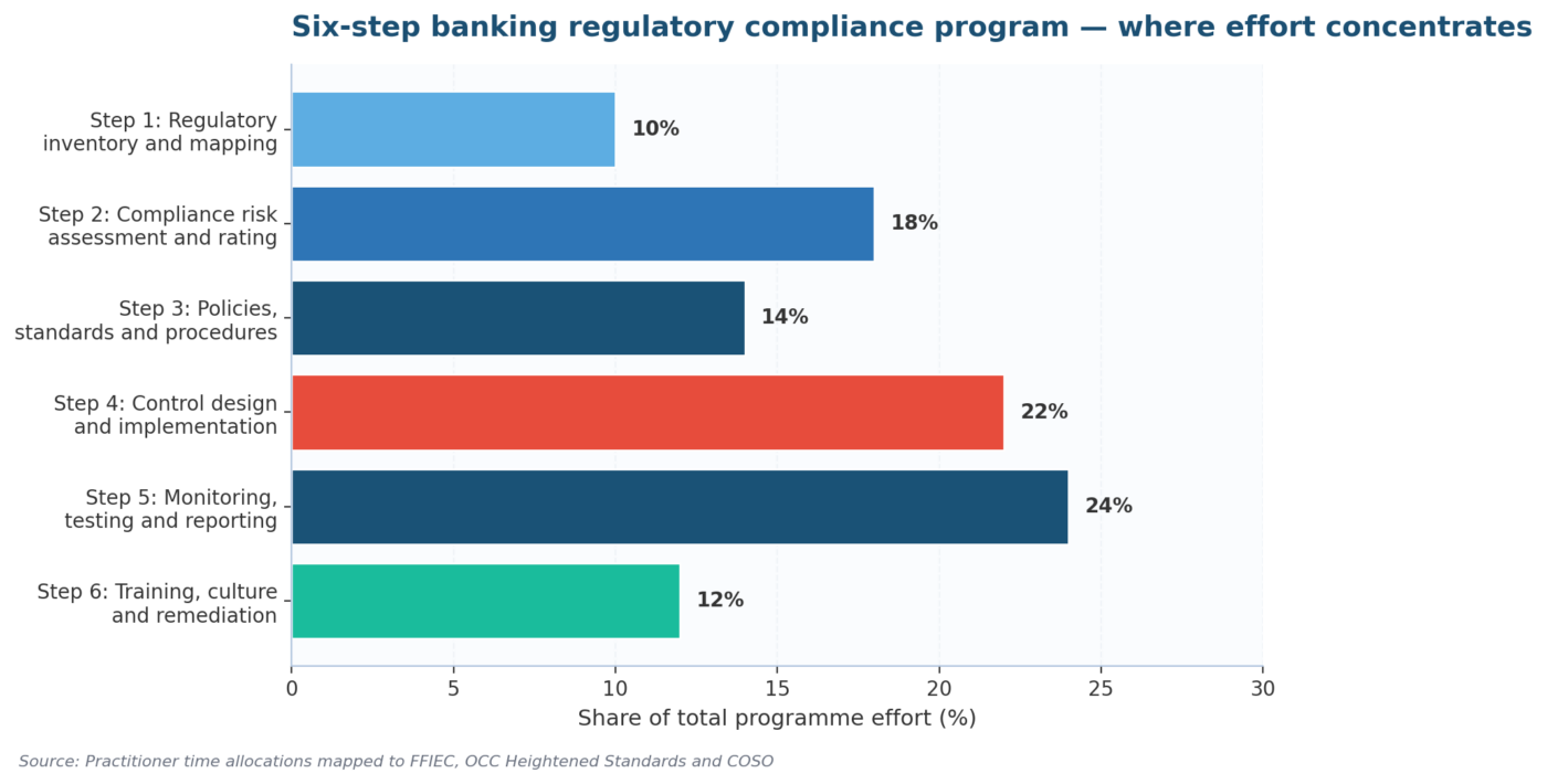 Banking Regulatory Compliance: The 2026 Practitioner Playbook Six-step Banking Regulatory Compliance program effort allocation