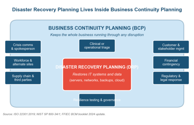 How Does Disaster Recovery Planning Differ From Business Continuity Planning How Does Disaster Recovery Planning Differ From Business Continuity Planning