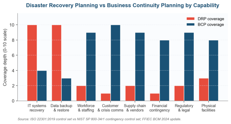 How Does Disaster Recovery Planning Differ From Business Continuity Planning How Does Disaster Recovery Planning Differ From Business Continuity Planning