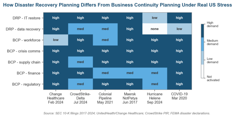 How Does Disaster Recovery Planning Differ From Business Continuity Planning How Does Disaster Recovery Planning Differ From Business Continuity Planning