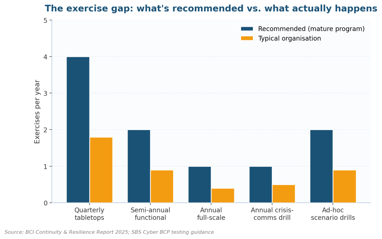 Exercise gap showing organisations not testing their BCMS plans regularly