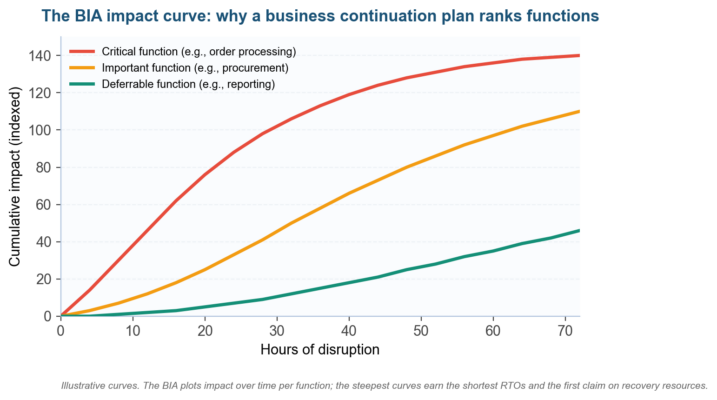 What Is a Business Continuation Plan?