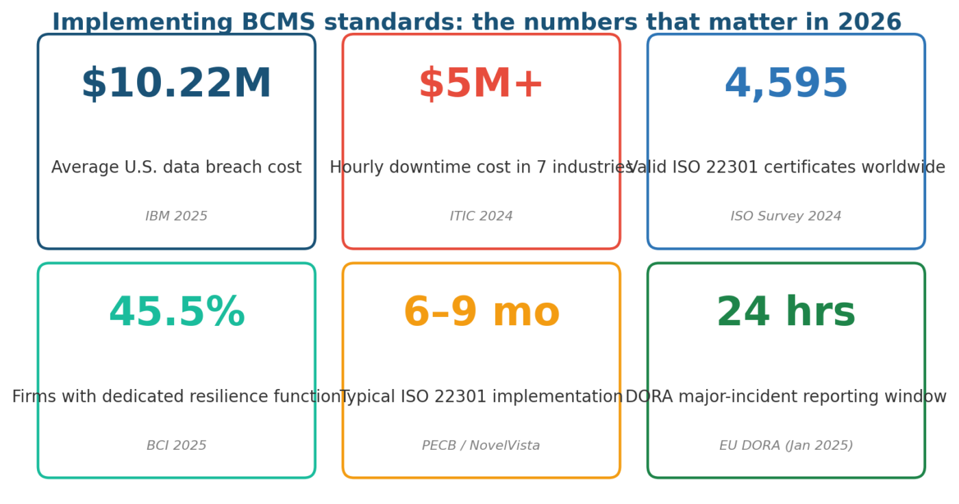 Implementing BCMS Standards